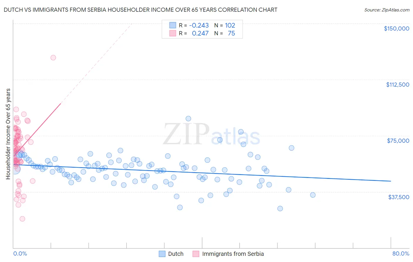 Dutch vs Immigrants from Serbia Householder Income Over 65 years