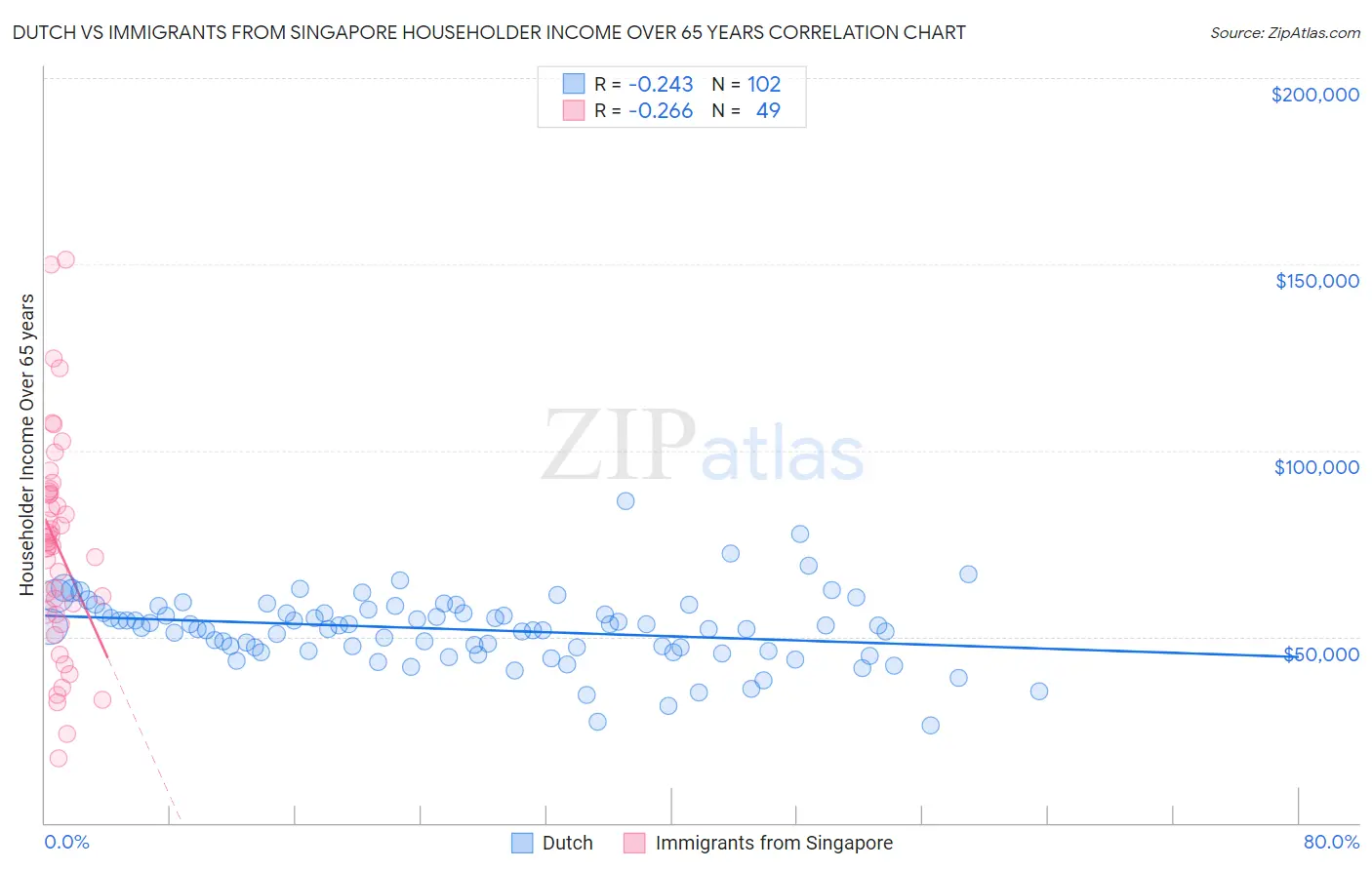 Dutch vs Immigrants from Singapore Householder Income Over 65 years