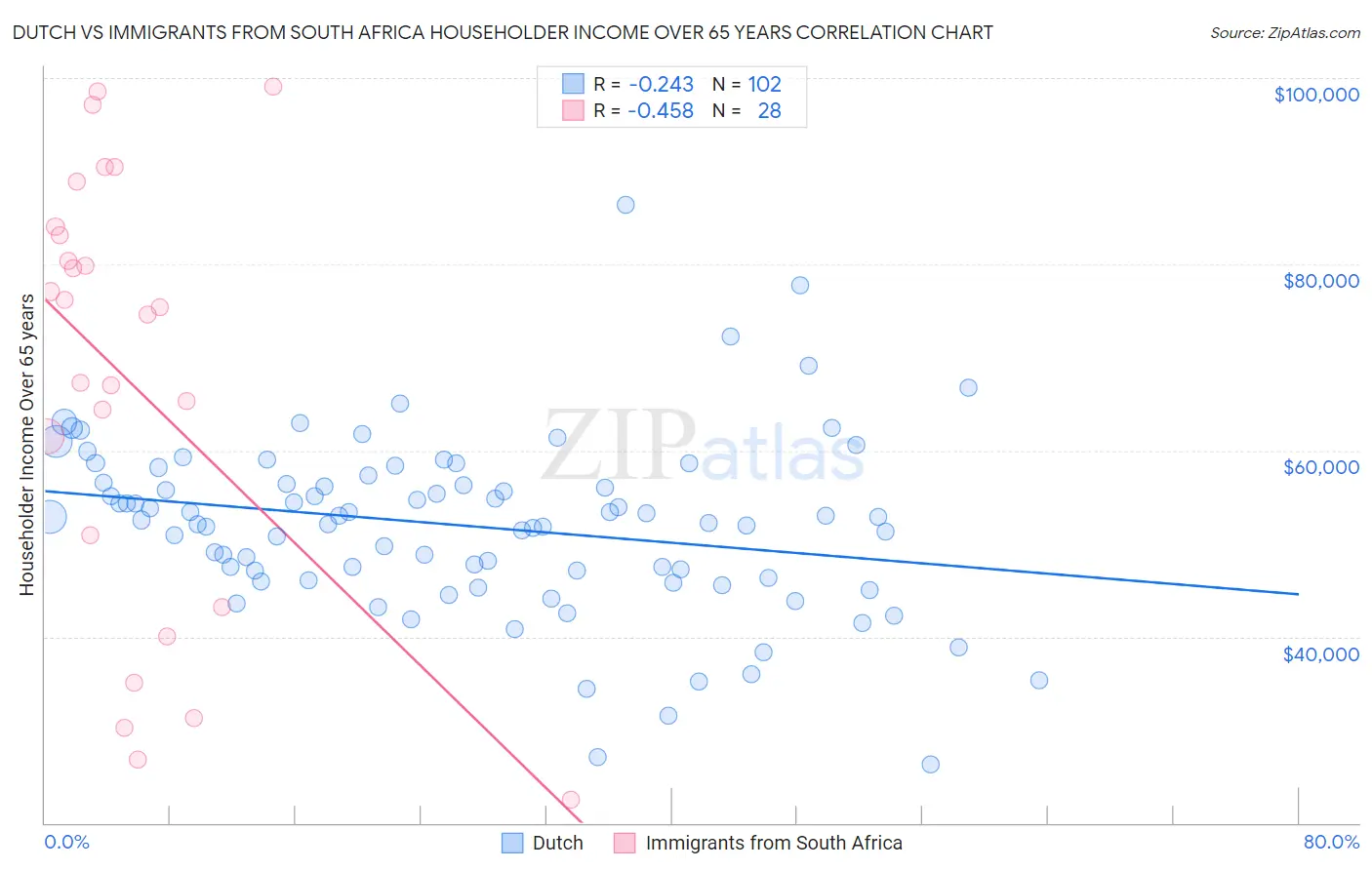 Dutch vs Immigrants from South Africa Householder Income Over 65 years