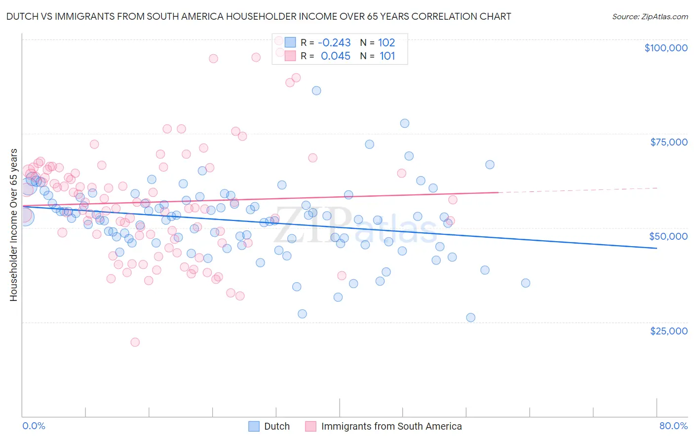 Dutch vs Immigrants from South America Householder Income Over 65 years