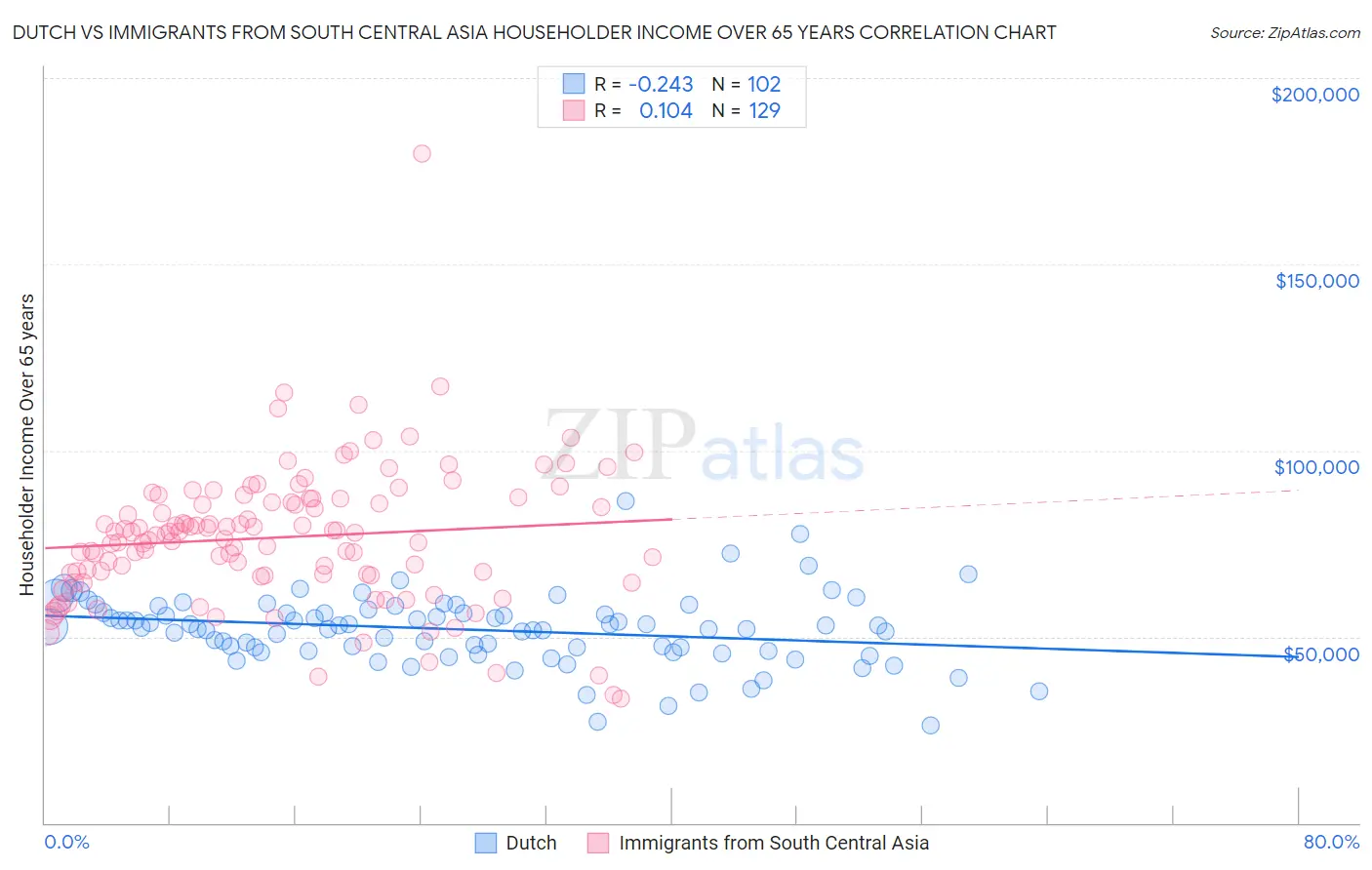 Dutch vs Immigrants from South Central Asia Householder Income Over 65 years