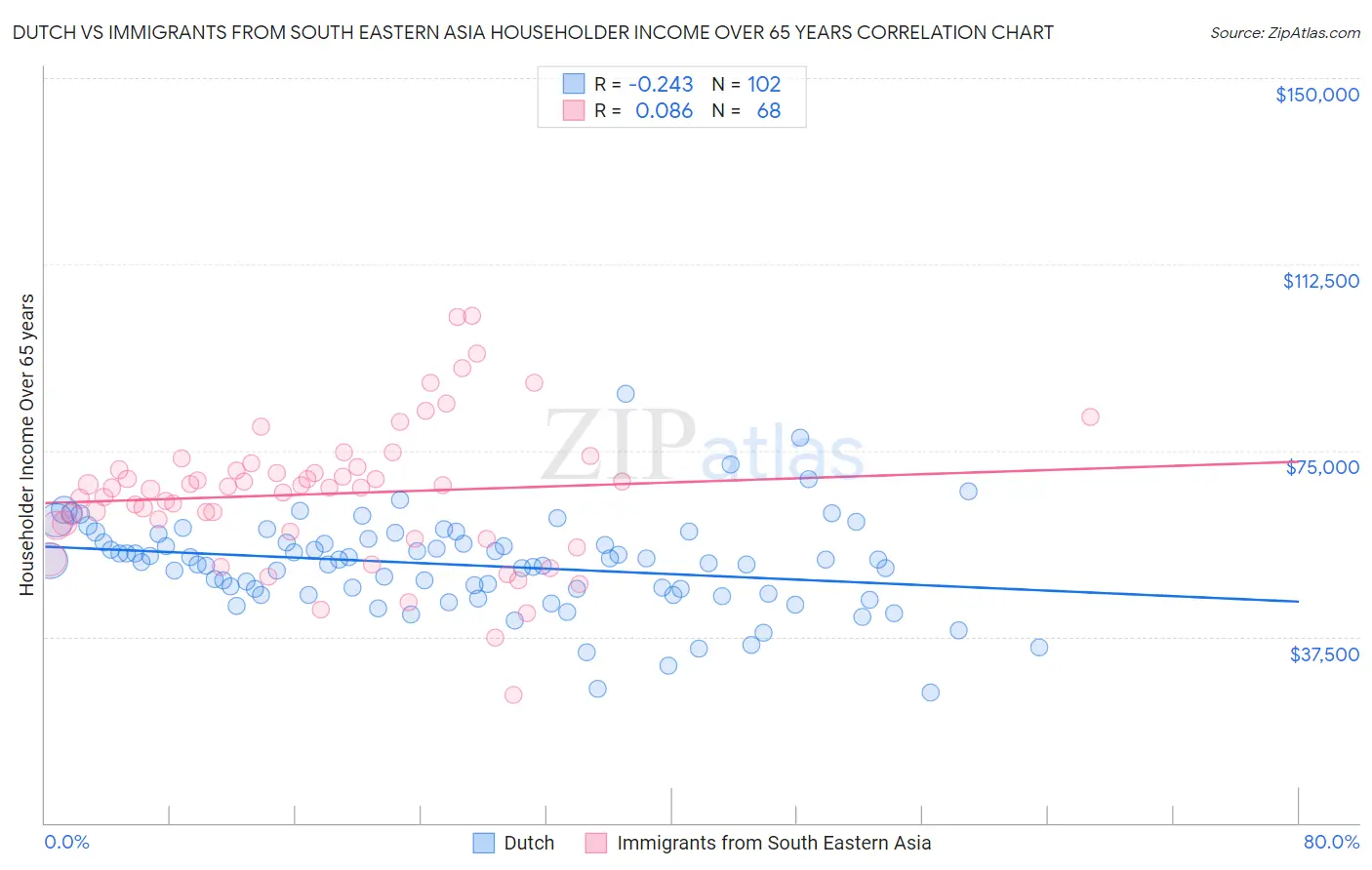 Dutch vs Immigrants from South Eastern Asia Householder Income Over 65 years