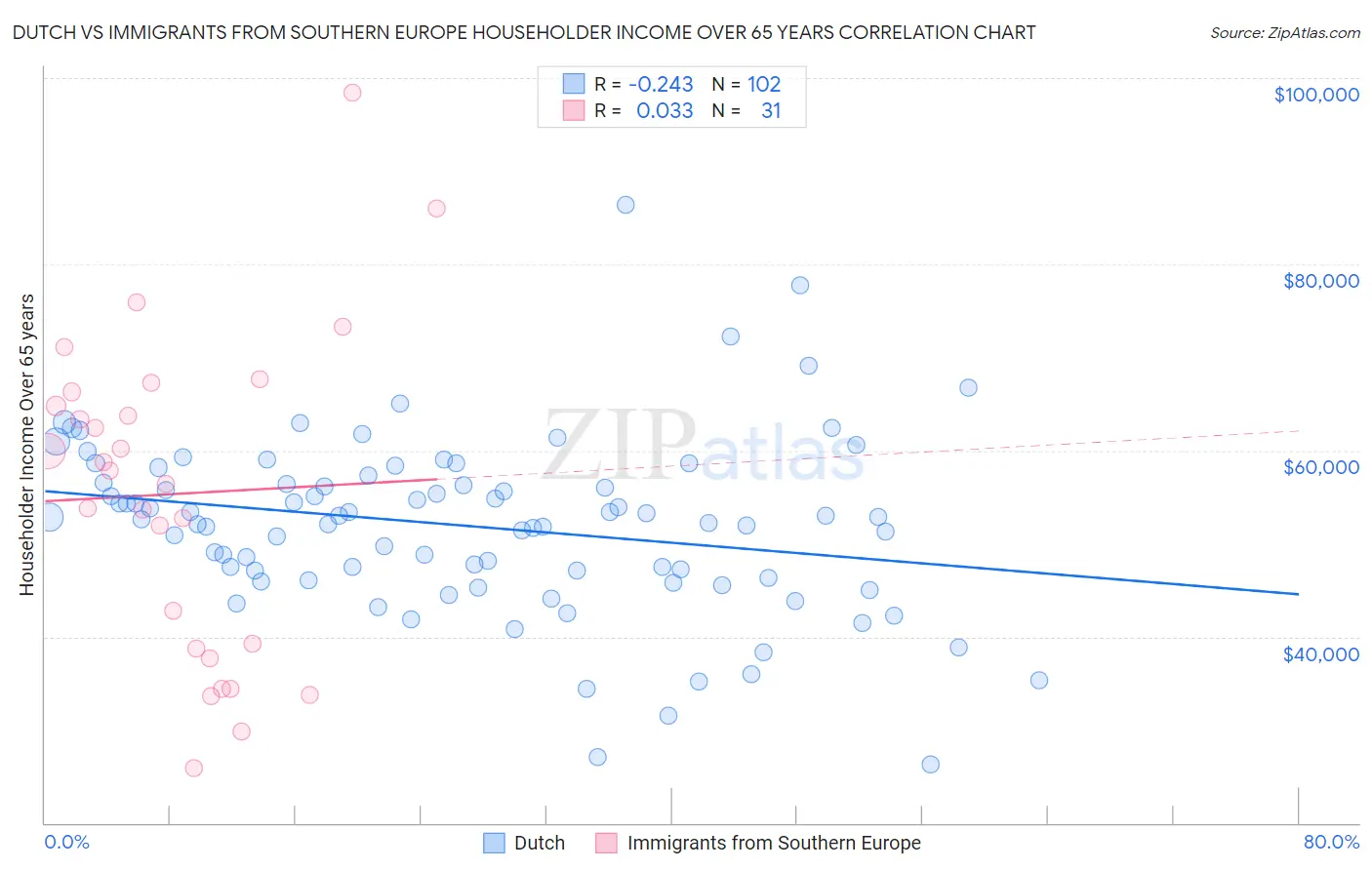 Dutch vs Immigrants from Southern Europe Householder Income Over 65 years