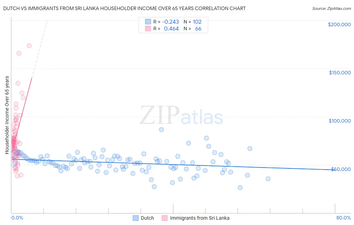 Dutch vs Immigrants from Sri Lanka Householder Income Over 65 years