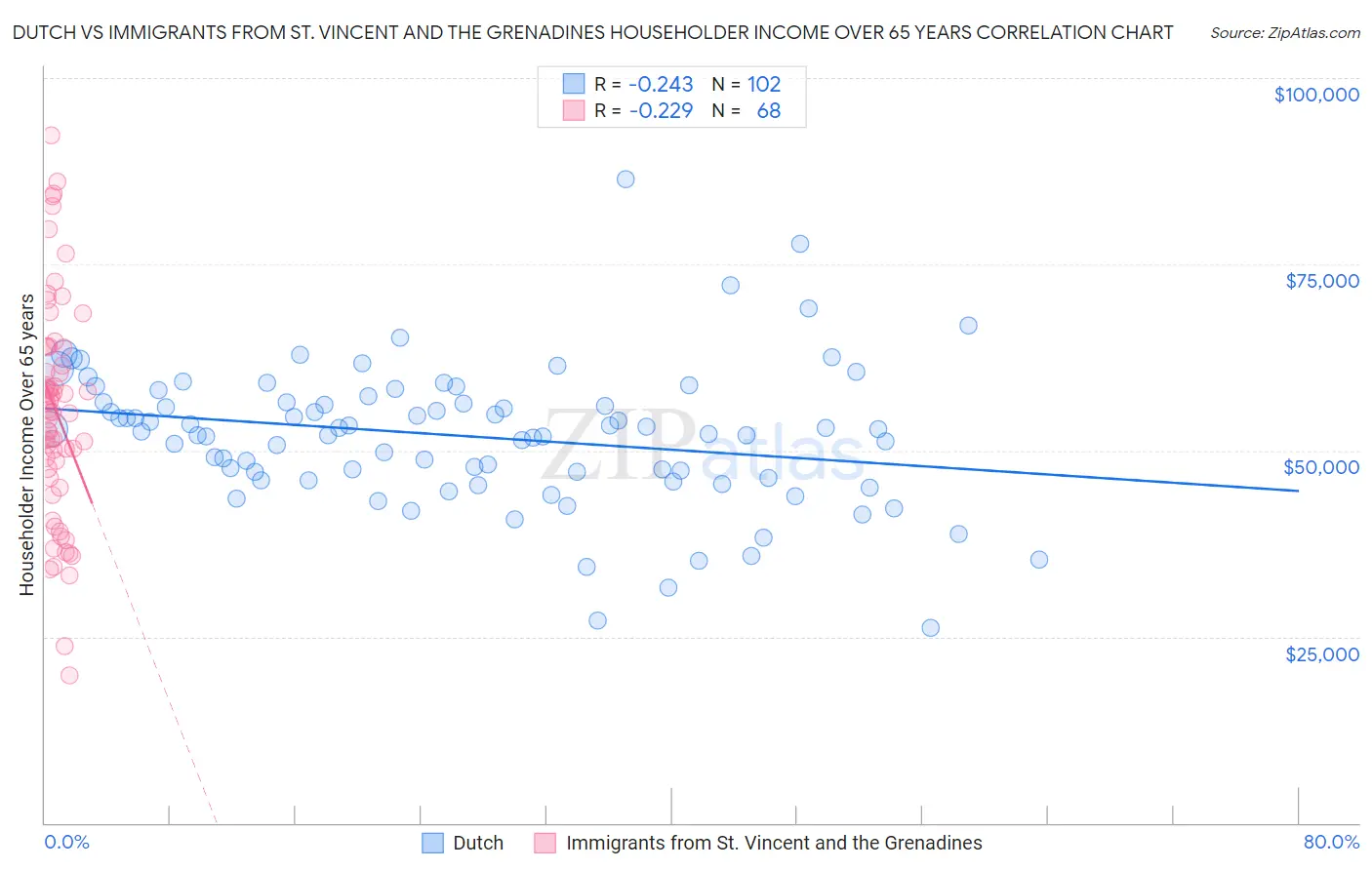 Dutch vs Immigrants from St. Vincent and the Grenadines Householder Income Over 65 years