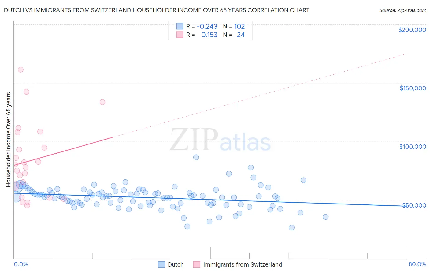 Dutch vs Immigrants from Switzerland Householder Income Over 65 years