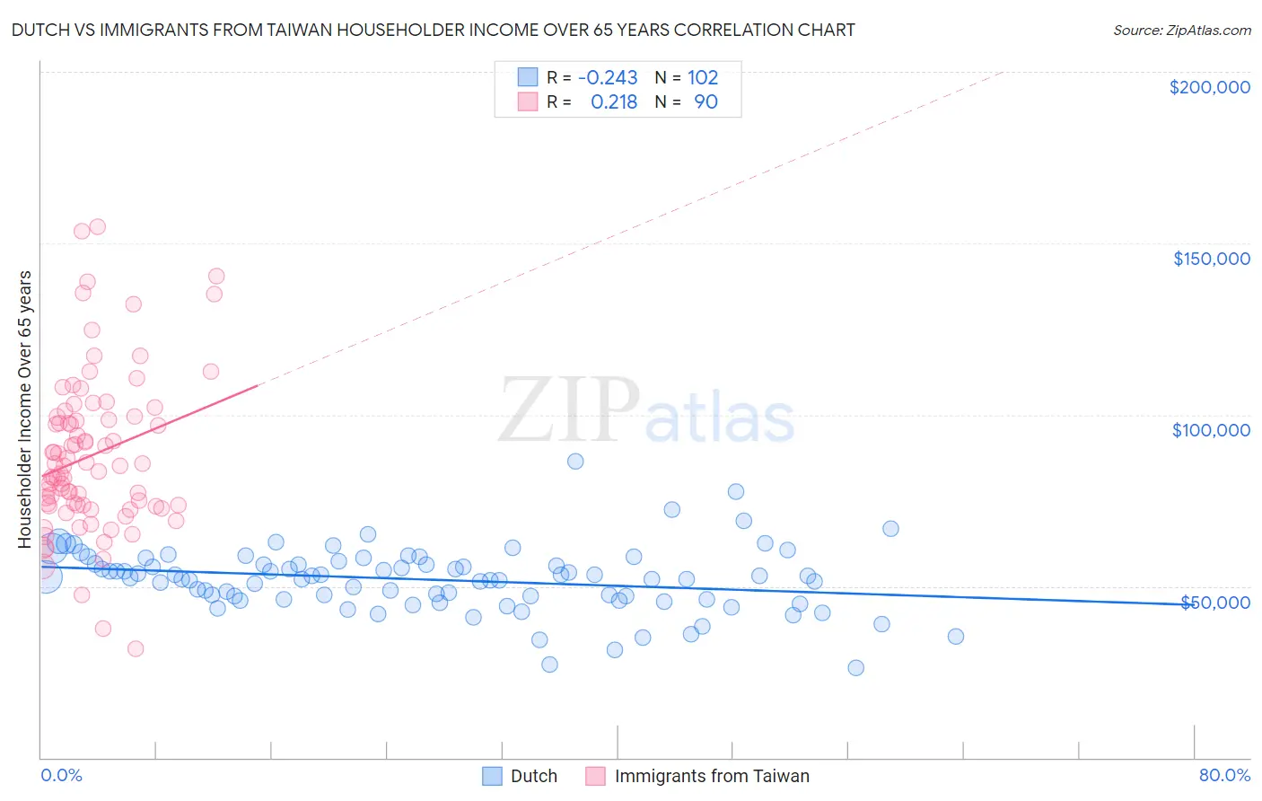 Dutch vs Immigrants from Taiwan Householder Income Over 65 years