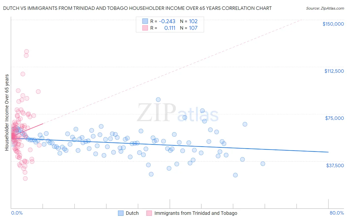 Dutch vs Immigrants from Trinidad and Tobago Householder Income Over 65 years