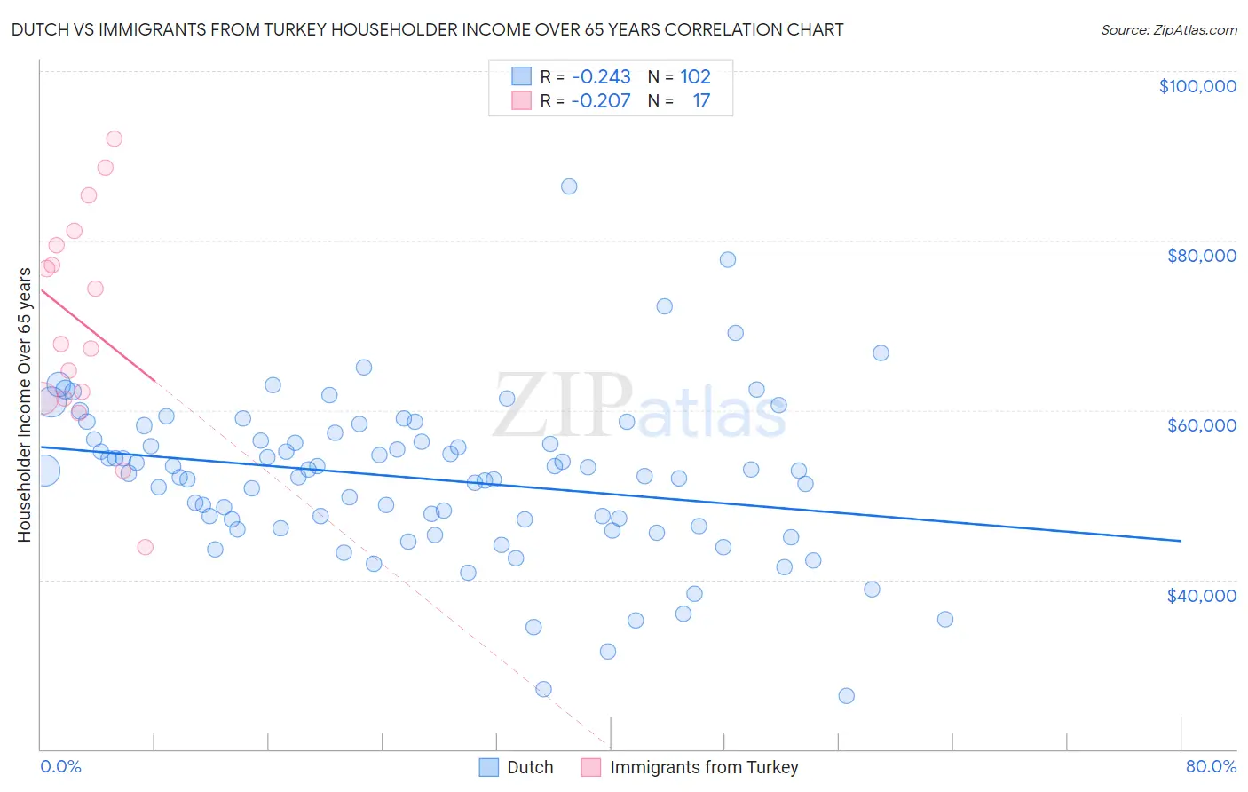 Dutch vs Immigrants from Turkey Householder Income Over 65 years