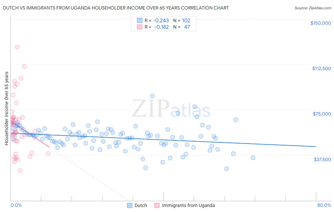 Dutch vs Immigrants from Uganda Householder Income Over 65 years