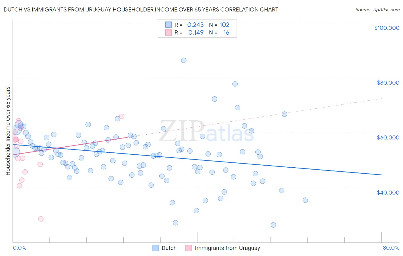 Dutch vs Immigrants from Uruguay Householder Income Over 65 years