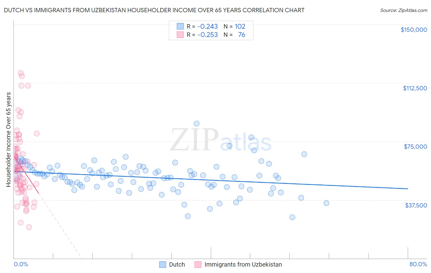 Dutch vs Immigrants from Uzbekistan Householder Income Over 65 years