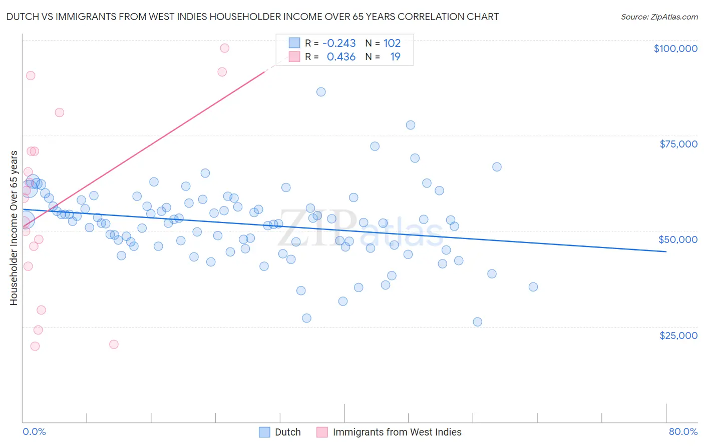 Dutch vs Immigrants from West Indies Householder Income Over 65 years