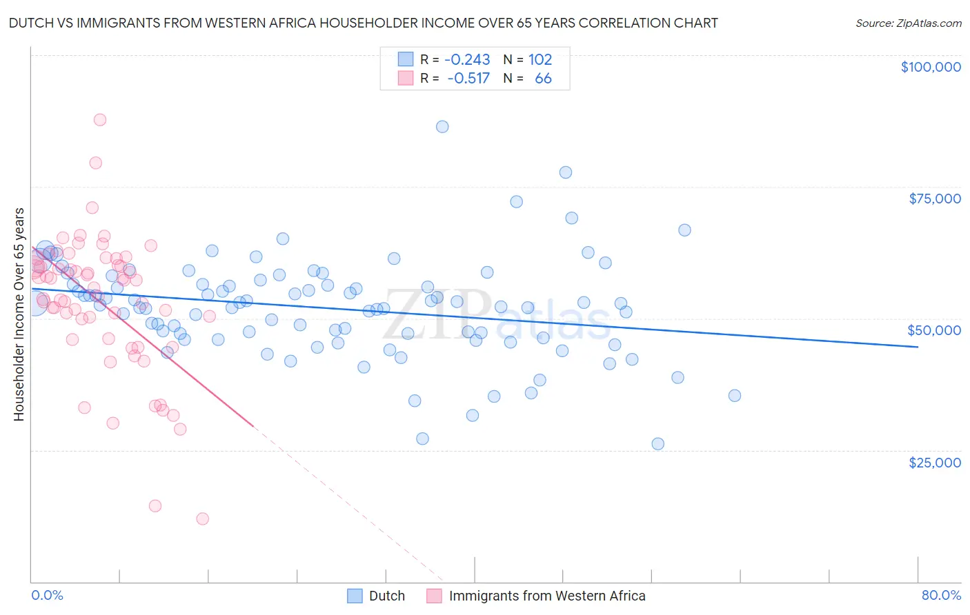 Dutch vs Immigrants from Western Africa Householder Income Over 65 years