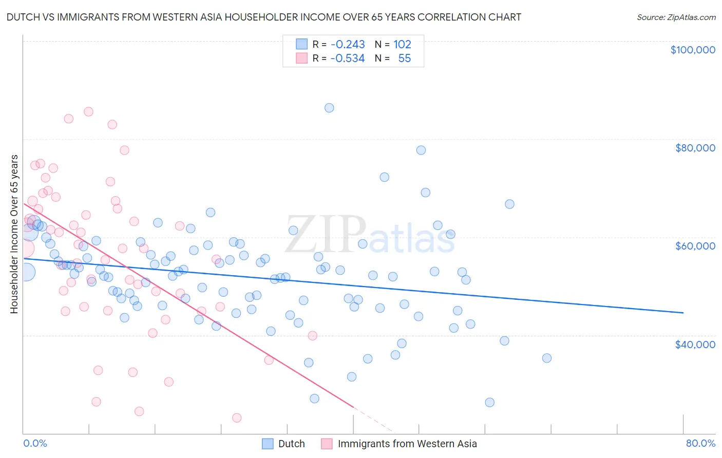 Dutch vs Immigrants from Western Asia Householder Income Over 65 years