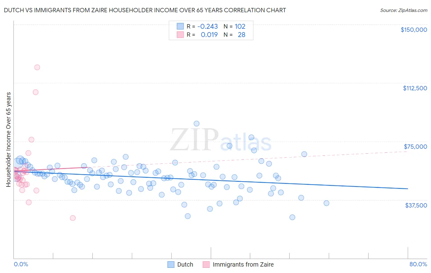 Dutch vs Immigrants from Zaire Householder Income Over 65 years