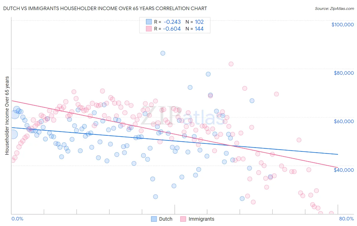 Dutch vs Immigrants Householder Income Over 65 years