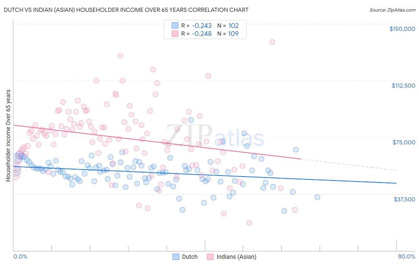 Dutch vs Indian (Asian) Householder Income Over 65 years