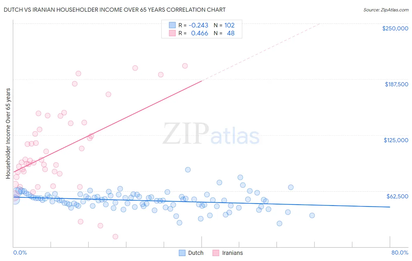 Dutch vs Iranian Householder Income Over 65 years