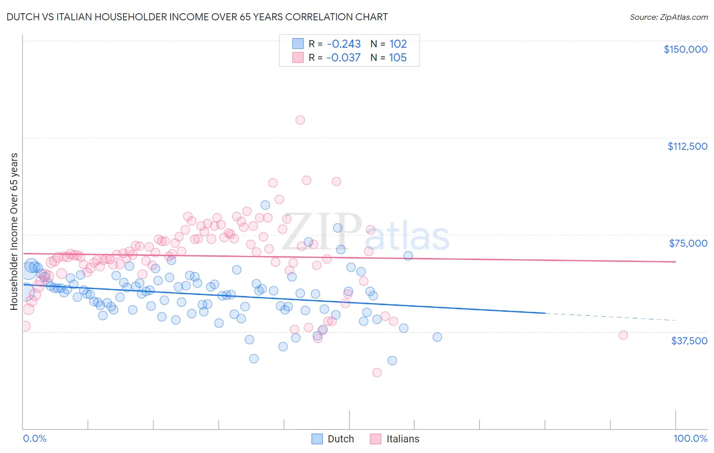 Dutch vs Italian Householder Income Over 65 years