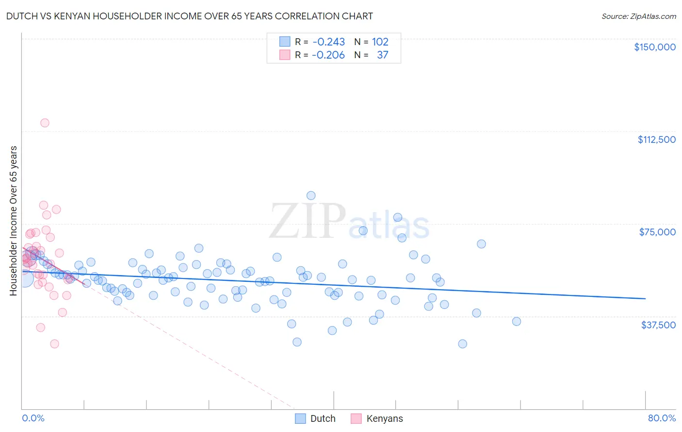 Dutch vs Kenyan Householder Income Over 65 years