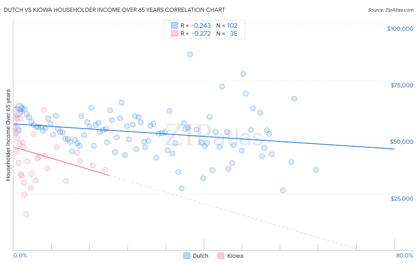 Dutch vs Kiowa Householder Income Over 65 years