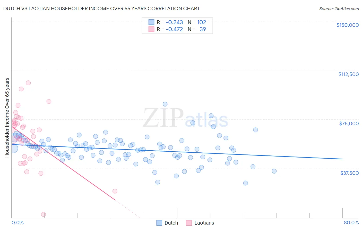 Dutch vs Laotian Householder Income Over 65 years