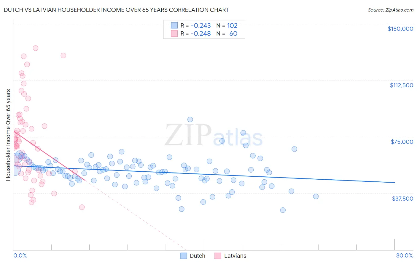 Dutch vs Latvian Householder Income Over 65 years