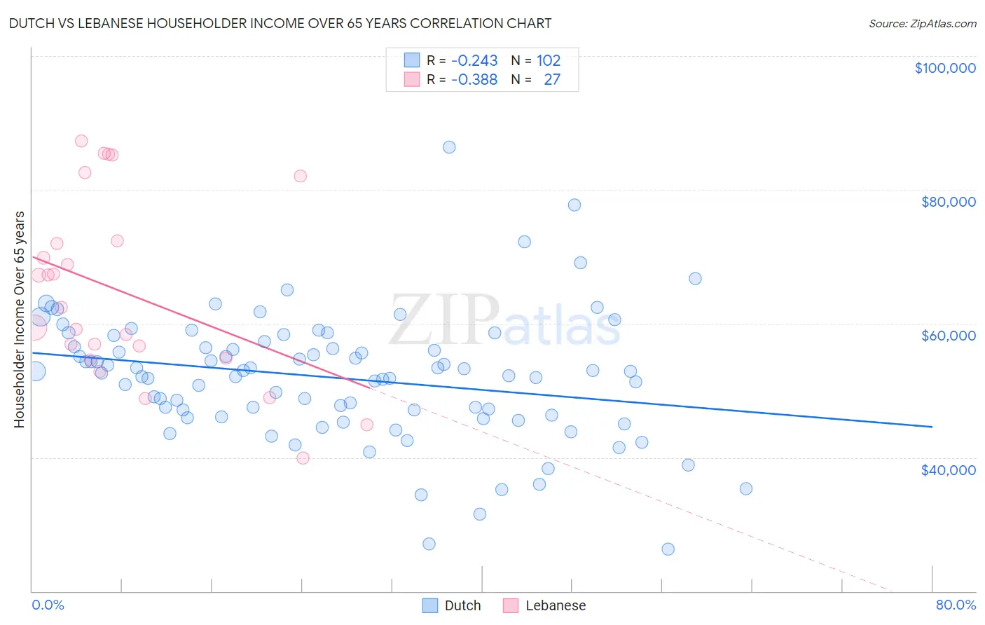 Dutch vs Lebanese Householder Income Over 65 years