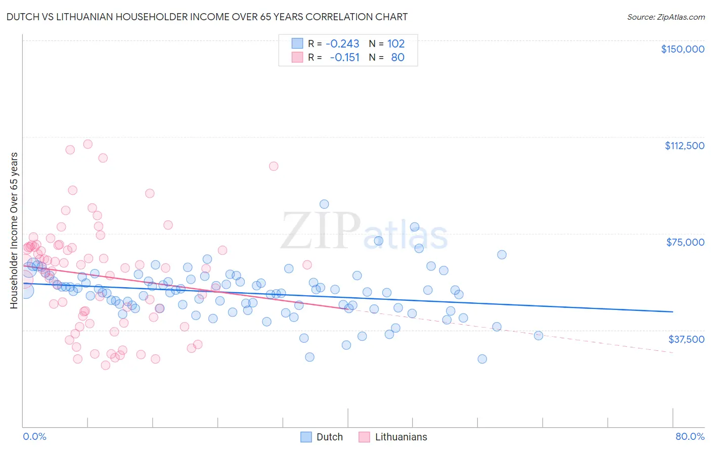 Dutch vs Lithuanian Householder Income Over 65 years