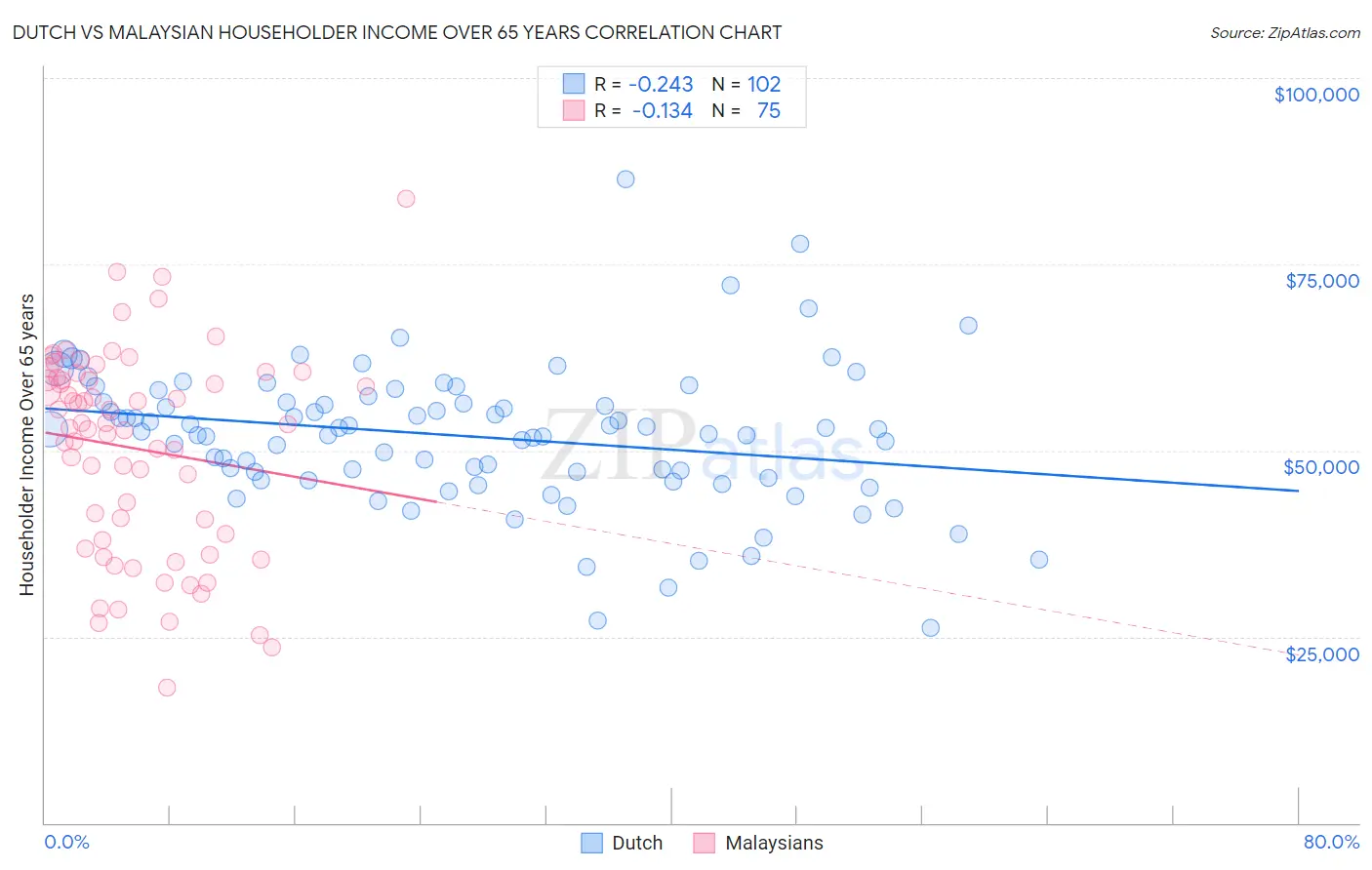 Dutch vs Malaysian Householder Income Over 65 years