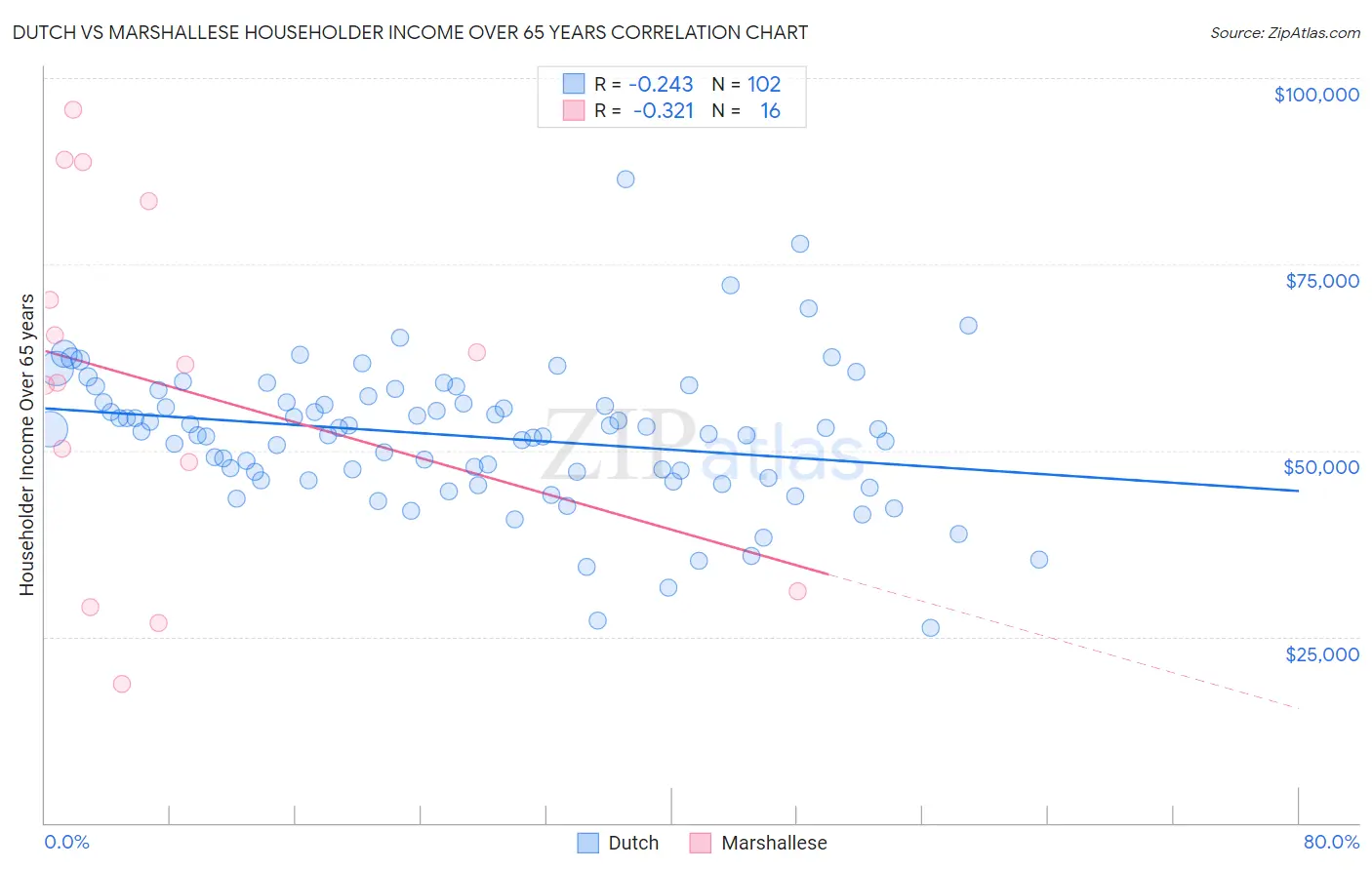 Dutch vs Marshallese Householder Income Over 65 years