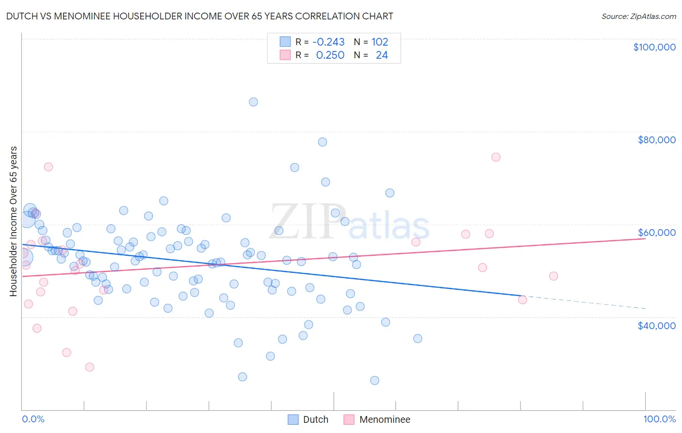 Dutch vs Menominee Householder Income Over 65 years