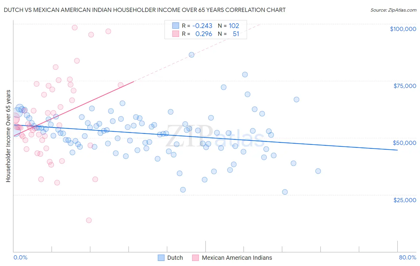 Dutch vs Mexican American Indian Householder Income Over 65 years