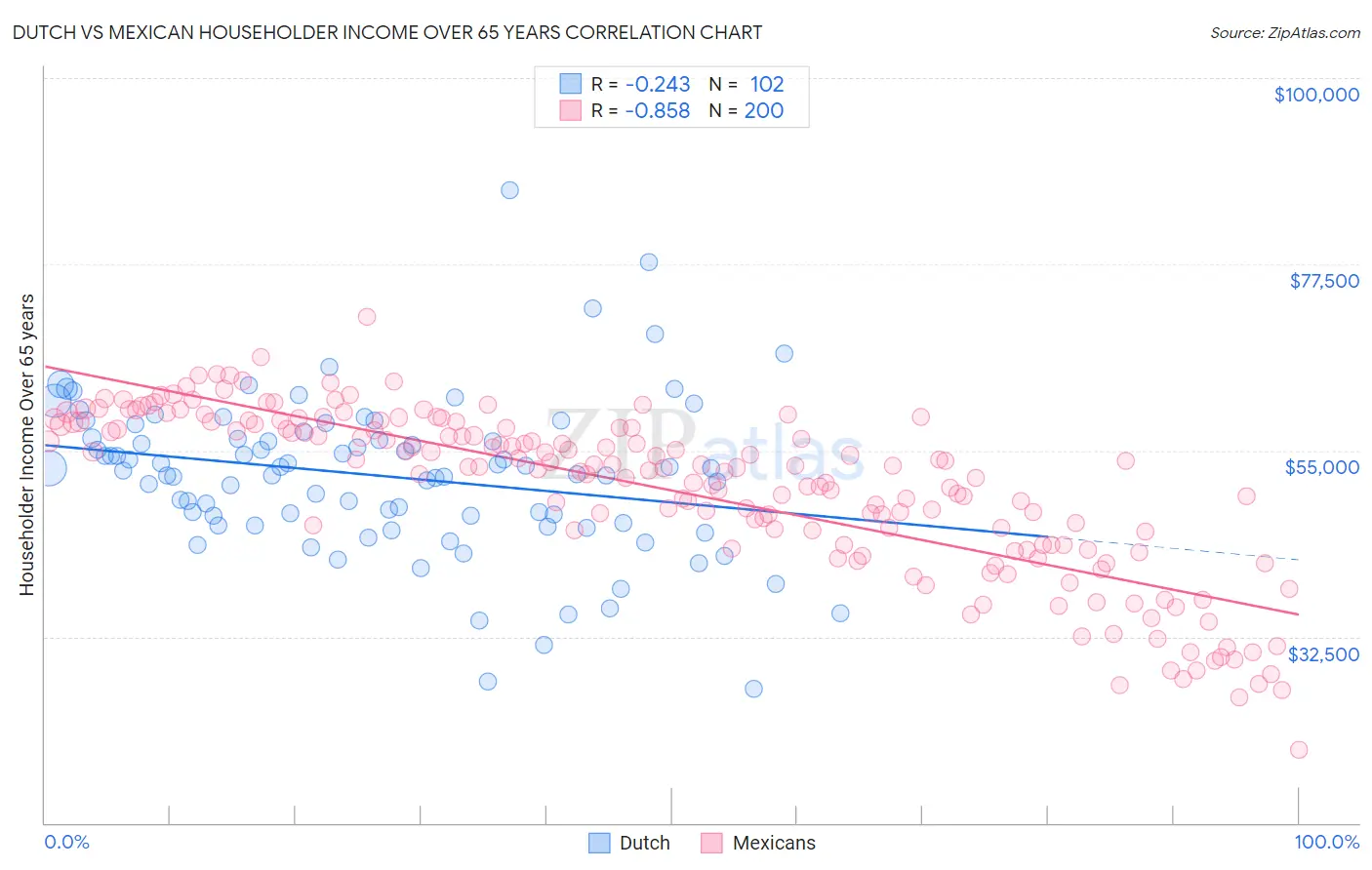 Dutch vs Mexican Householder Income Over 65 years