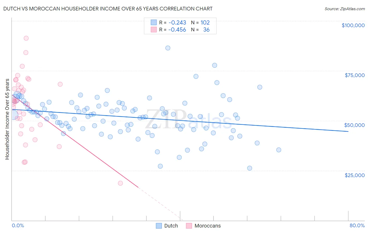 Dutch vs Moroccan Householder Income Over 65 years