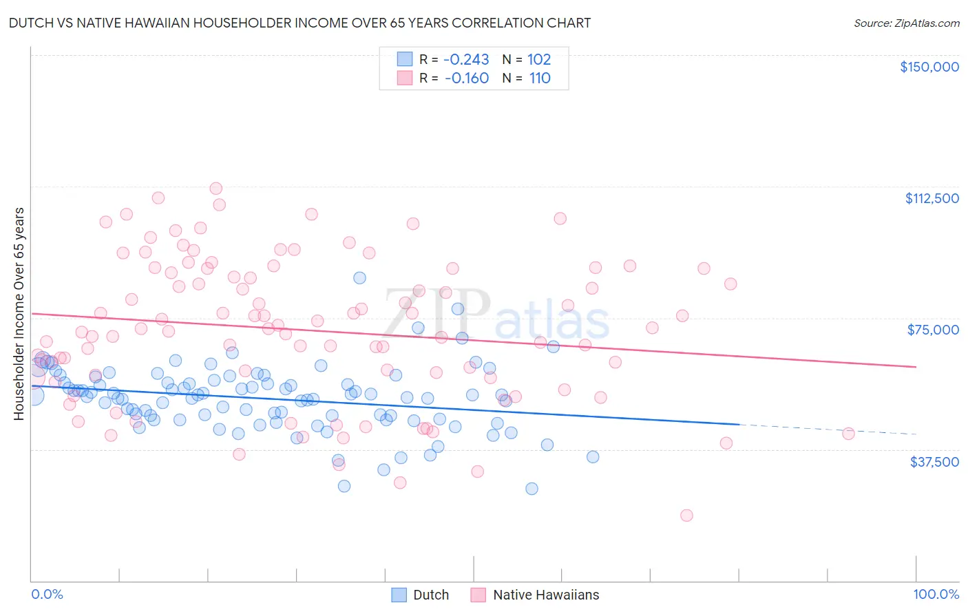 Dutch vs Native Hawaiian Householder Income Over 65 years