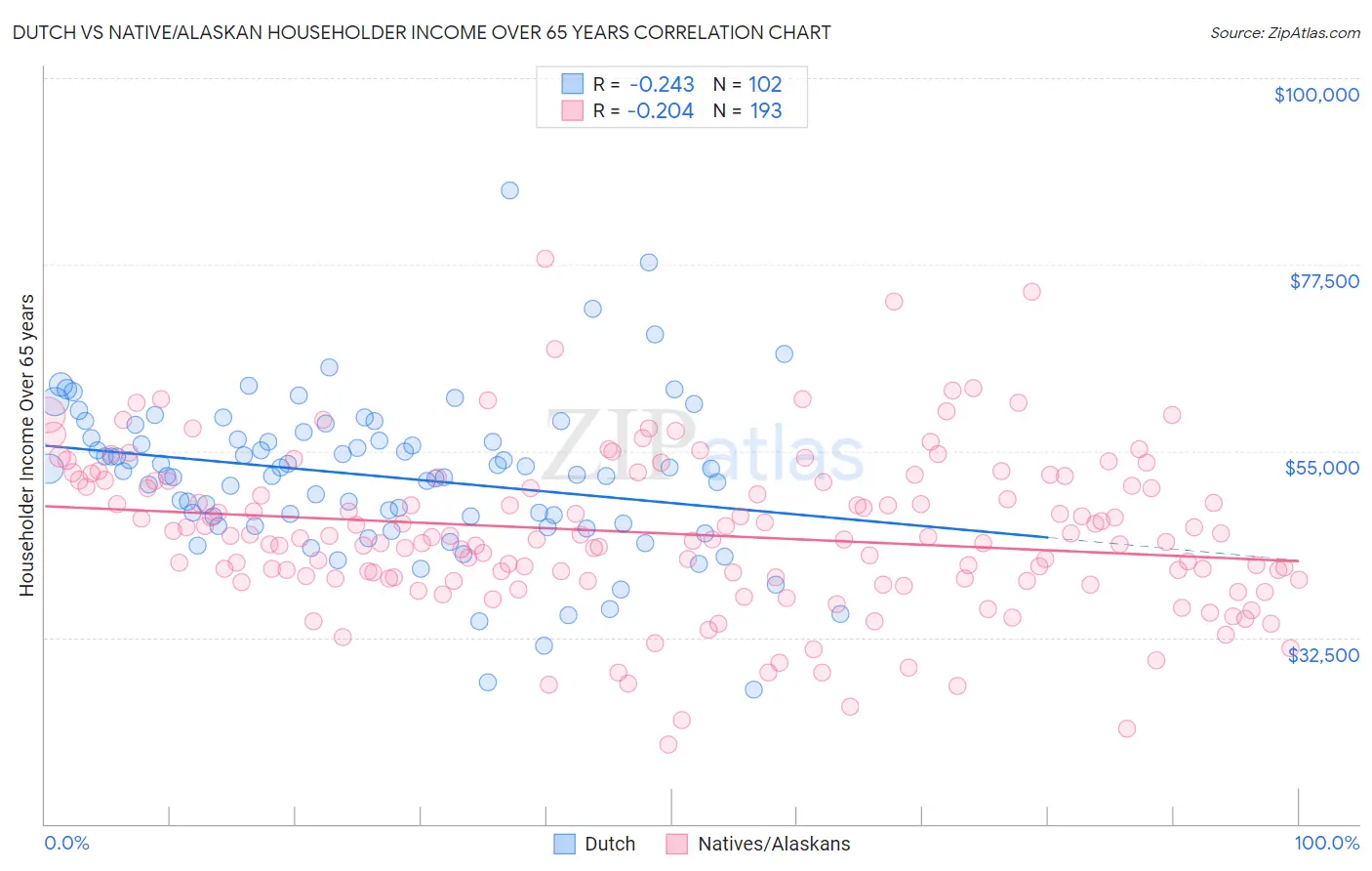 Dutch vs Native/Alaskan Householder Income Over 65 years