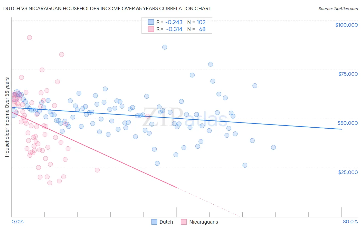 Dutch vs Nicaraguan Householder Income Over 65 years