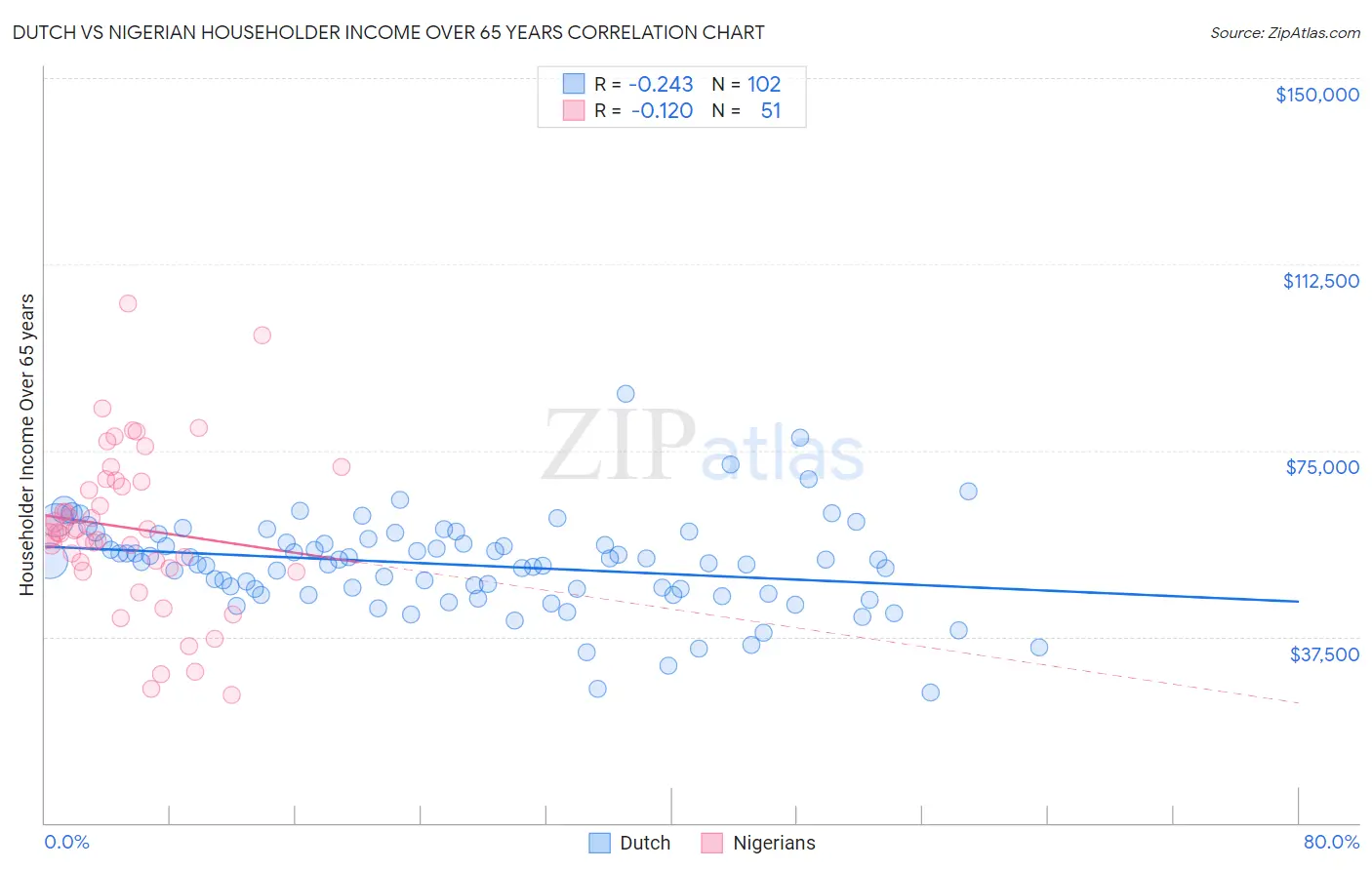 Dutch vs Nigerian Householder Income Over 65 years