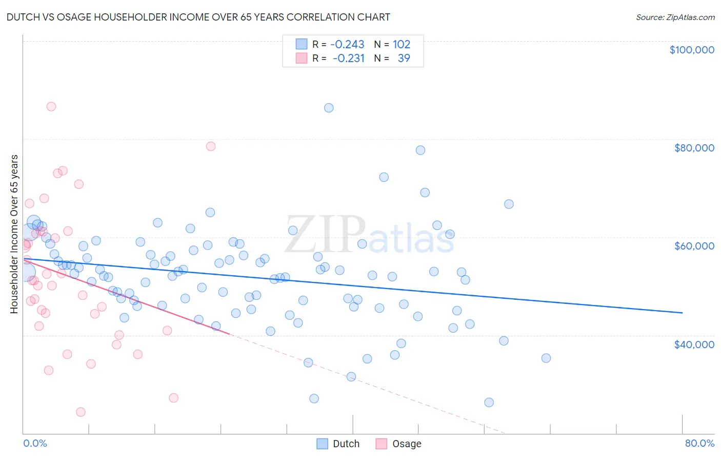 Dutch vs Osage Householder Income Over 65 years