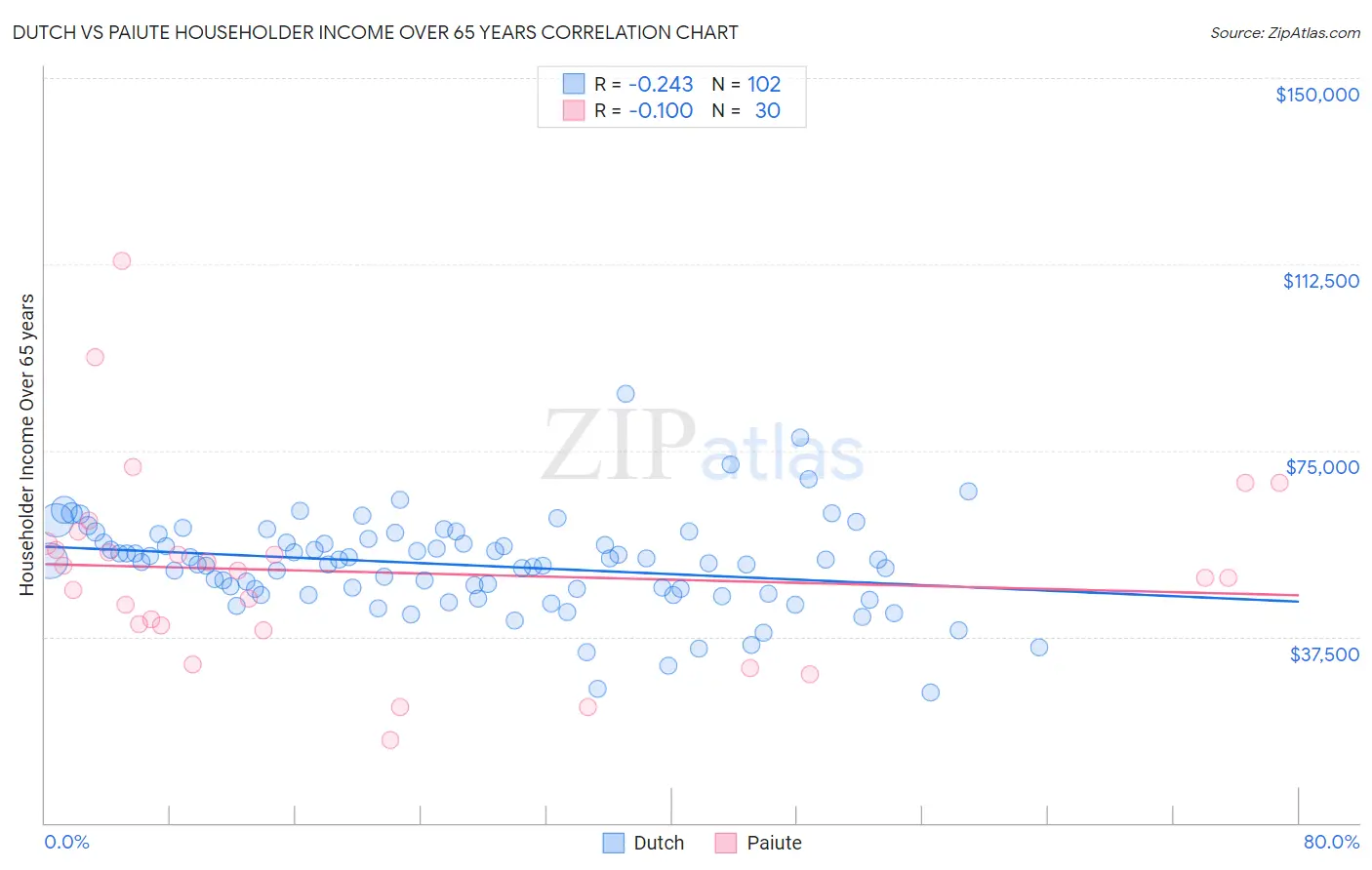 Dutch vs Paiute Householder Income Over 65 years