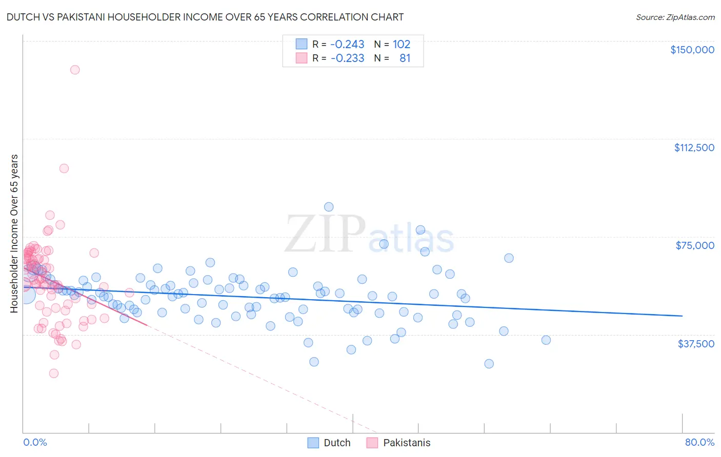 Dutch vs Pakistani Householder Income Over 65 years