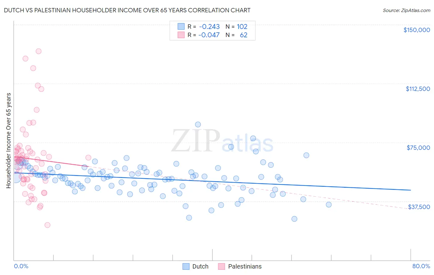 Dutch vs Palestinian Householder Income Over 65 years