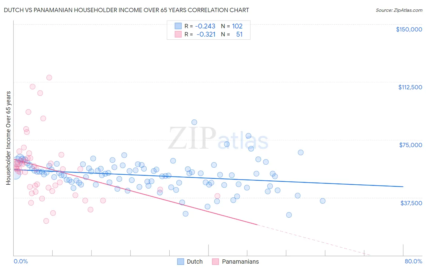 Dutch vs Panamanian Householder Income Over 65 years