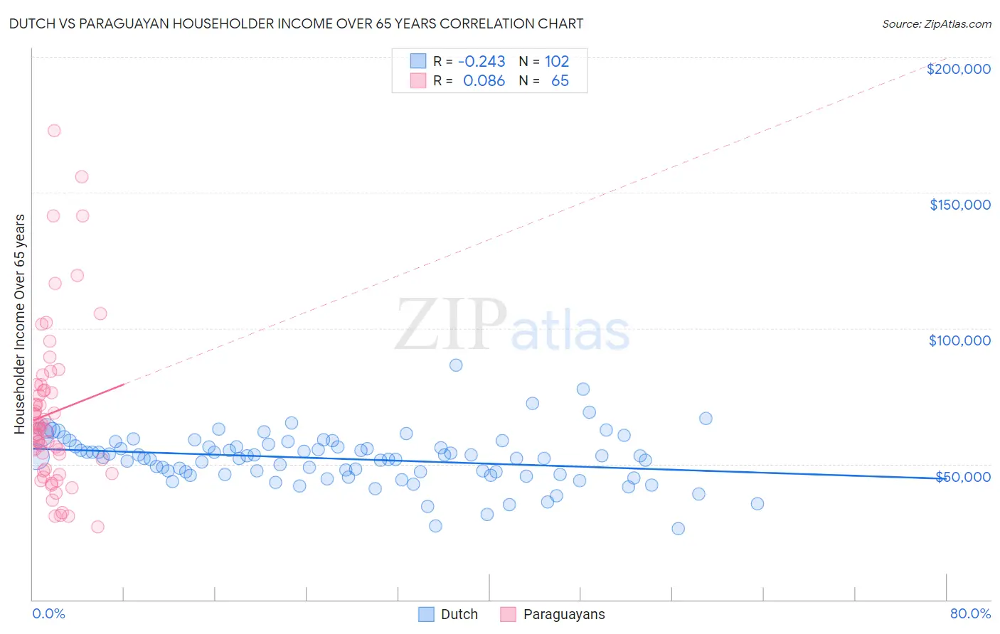 Dutch vs Paraguayan Householder Income Over 65 years