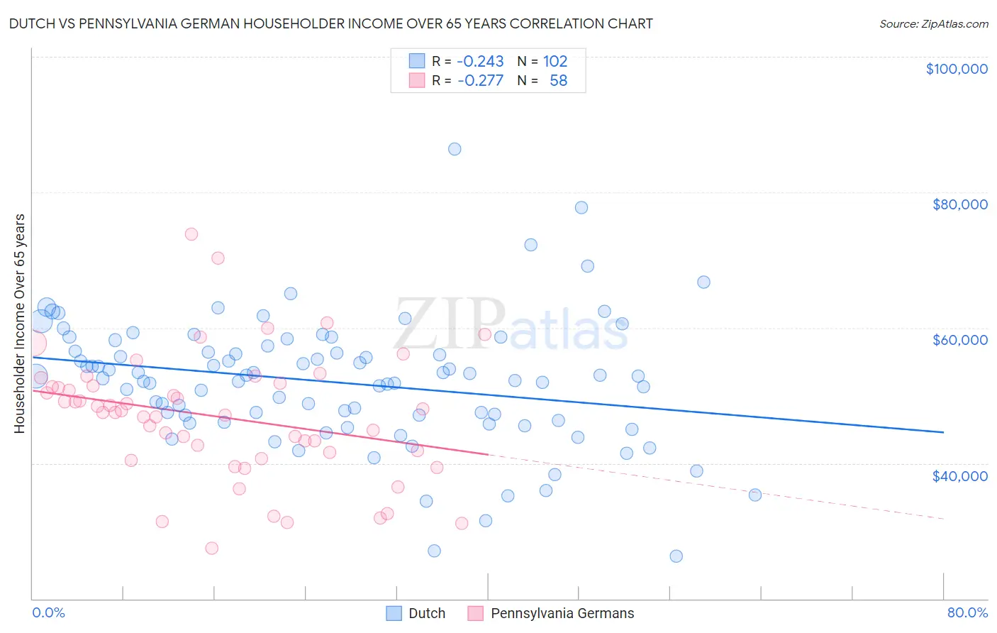 Dutch vs Pennsylvania German Householder Income Over 65 years