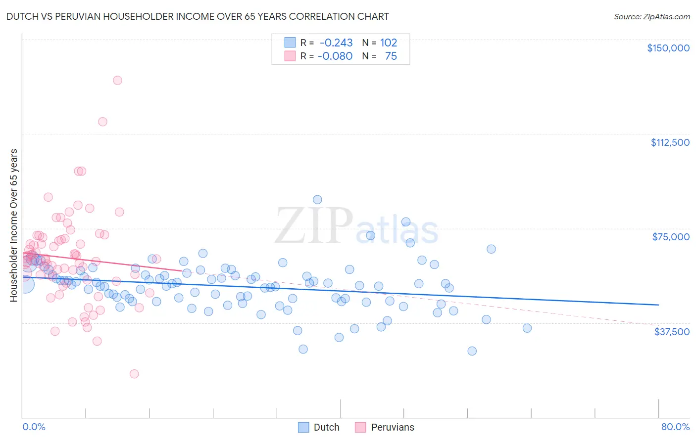 Dutch vs Peruvian Householder Income Over 65 years