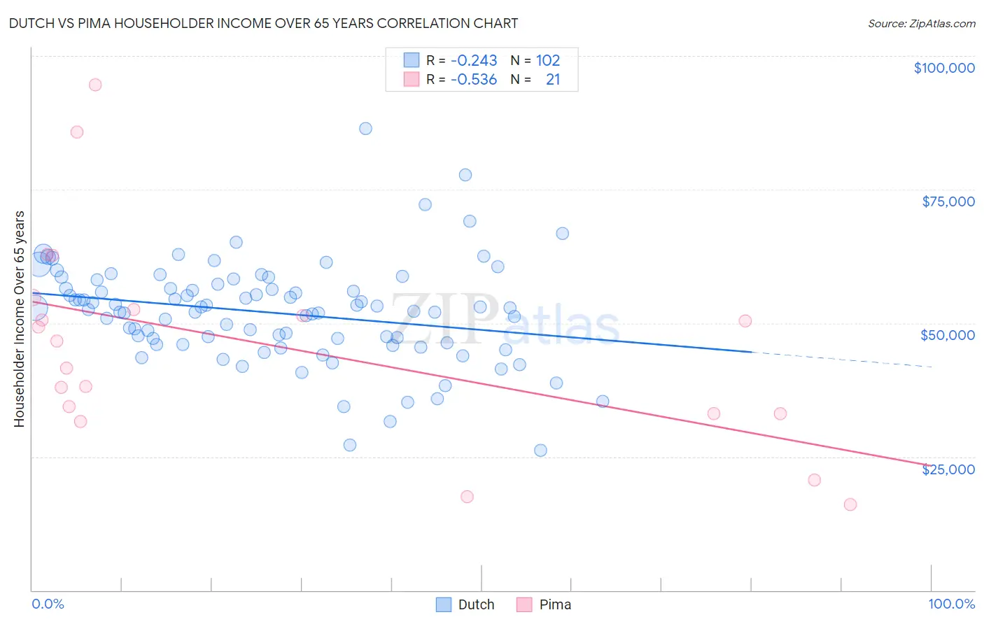 Dutch vs Pima Householder Income Over 65 years