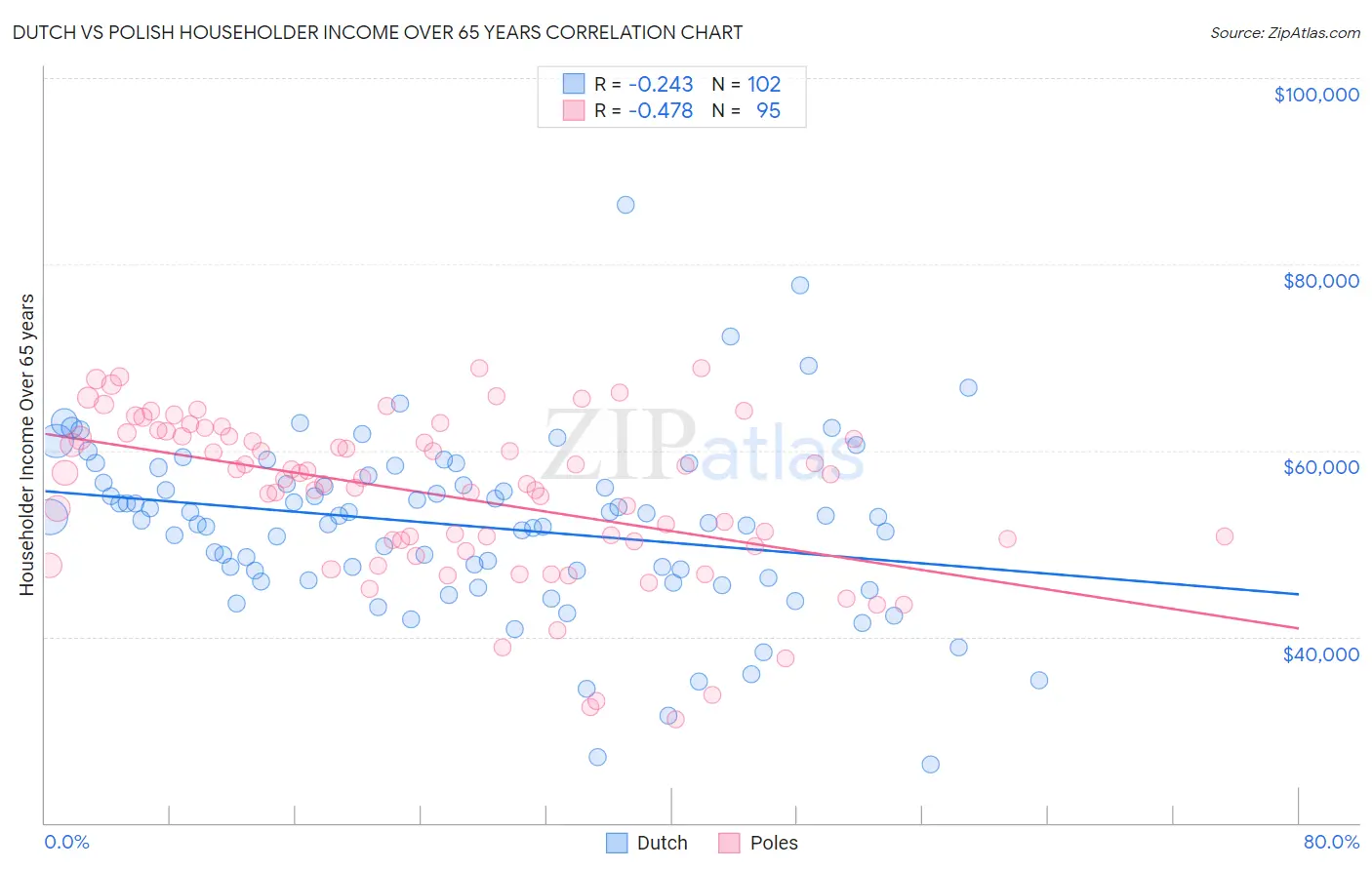 Dutch vs Polish Householder Income Over 65 years